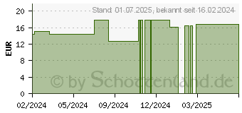 Preistrend fr NOREVA Sensidiane beruhigendes Reinigungsgel (19131621)