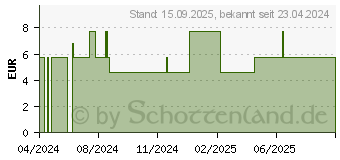 Preistrend fr CURAPROX UHS 470 Halter blau (19131638)