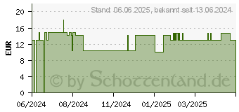 Preistrend fr PARA KITO Mckenschutz Armband 2 Nachfllungen (19132023)