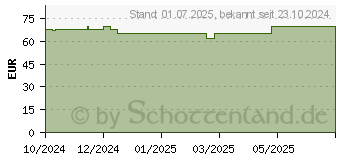 Preistrend fr MEPILEX Border Flex Lite Schaumverband 7,5x7,5 cm (19132299)