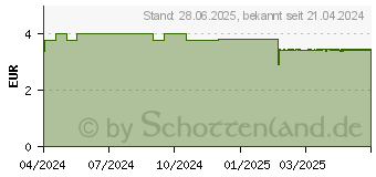 Preistrend fr SAGROTAN Wsche-Hygienespler (19134619)