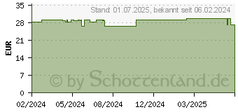 Preistrend fr ELASTOMULL haft 8 cmx20 m Fixierbinde (19134631)