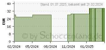 Preistrend fr ELASTOMULL haft 8 cmx20 m Fixierbinde (19134915)