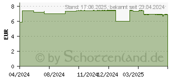 Preistrend fr AUTAN Botanicals Pumpspray (19136305)