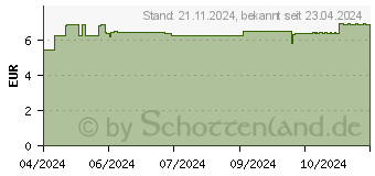 Preistrend fr AUTAN Zeckenschutz Pumpspray (19136311)