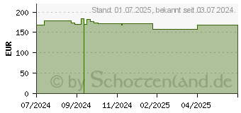 Preistrend fr DRACOELFI haft elast.Fixierbinde 10 cmx20 m wei (19136340)