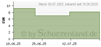 Preistrend fr SENSODYNE ProSchmelz Repair whitening Zahnpasta (19139775)