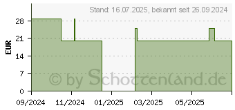 Preistrend fr WARMIES Koala II (19139901)