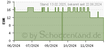 Preistrend fr BIOMOPTI+ Milchsurebakterien+Magnesium msr.Kaps. (19140436)