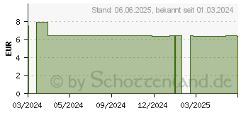 Preistrend fr HANDCREME Sensitiv (19140525)