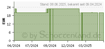 Preistrend fr INNE Whole Brainne DHA memo Weichkapseln (19140554)