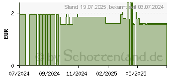 Preistrend fr CETAPHIL Feuchtigkeitslotion (19140560)