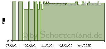 Preistrend fr CETAPHIL Reinigungslotion (19140577)