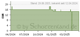 Preistrend fr SYREL Weichkapseln (19142576)