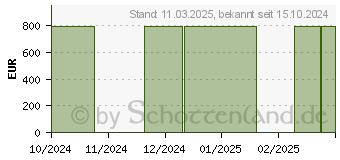 Preistrend fr CUTIMED Sorbion Sorbact Wundauflage 10x20 cm (19143831)