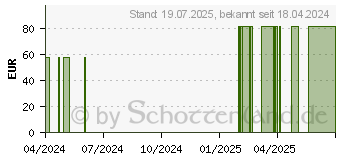 Preistrend fr CELLONA Synthetikwatte 10 cmx3 m (19144411)