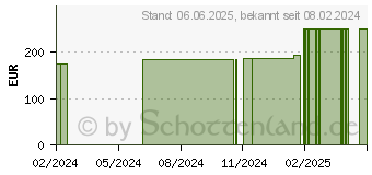 Preistrend fr PEG Verbandwechsel Set E (19144428)