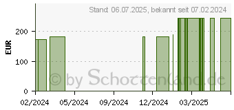 Preistrend fr ROSIDAL sys (19144434)