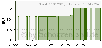 Preistrend fr ROSIDAL K Binde 10 cmx5 m (19144500)