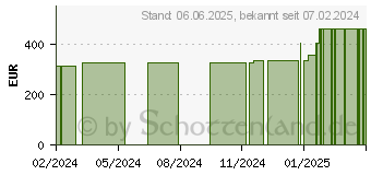 Preistrend fr PRO-OPHTA Augenverband S gro (19144523)