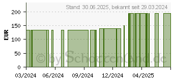 Preistrend fr VLIWAZELL Pro superabsorb.Kompr.steril 10x20 cm (19144606)