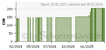 Preistrend fr SUPRASORB H Hydrokoll.Verb.dnn 10x10 cm (19144612)