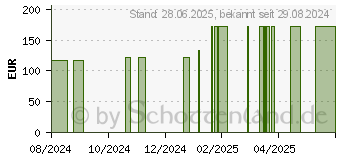 Preistrend fr SUPRASORB P sensitive PU-Schaumv.border 5x5cm (19144629)