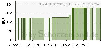 Preistrend fr SUPRASORB P sensitive PU-Schaumv.bor.lite 7,5x7,5 (19144635)