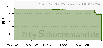 Preistrend fr TERZOLIN Expert Shampoo bei fettiger Kopfhaut (19144687)