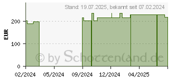 Preistrend fr CURAPOR Wundverband steril chirurgisch 10x25 cm (19144983)