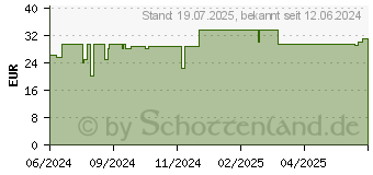 Preistrend fr COENZYM Q10 UBIQUINOL 200 mg hochdosiert Weichkps. (19145250)