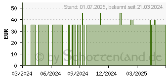 Preistrend fr DMSO SPRAY 99% (19145534)