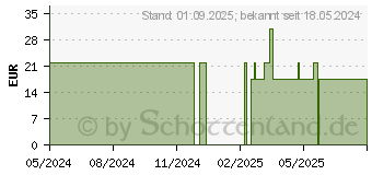 Preistrend fr BITTERSEGEN Kruterbitter Tropfen (19146479)