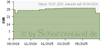 Preistrend fr WIDMER skinexpert AHA Creme 5% o.P. (19146887)