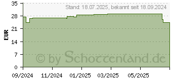 Preistrend fr WIDMER skinexpert AHA Creme 5% unparfmiert (19146887)