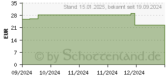 Preistrend fr WIDMER skinexpert ANTI-RTUNGEN Tagesemu.UV 30 unp (19146901)