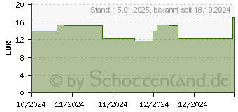 Preistrend fr WIDMER skinexpert CARBAMID FORTE Fucr.18% Urea oP (19146924)