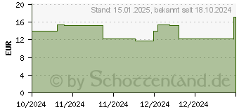 Preistrend fr WIDMER skinexpert CARBAMID FORTE Fucr.18%Urea unp (19146924)