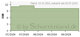 Preistrend fr ARTELAC Augentrster MDO Augentropfen (19147088)