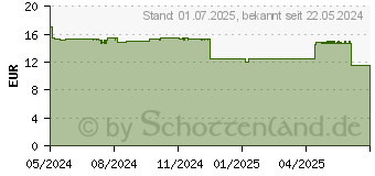 Preistrend fr FEMIBION Menopause Hitzewallungen Tabletten (19150446)