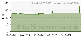 Preistrend fr ACTIFAST schlauchf.Fixierverb.3,5 cmx10 m rot (19151463)