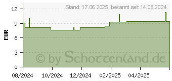 Preistrend fr ACTIFAST schlauchf.Fixierverb.5 cmx1 m grn (19151486)