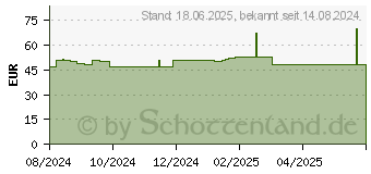 Preistrend fr ACTIFAST schlauchf.Fixierverb.5 cmx10 m grn (19151492)