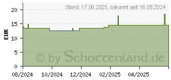 Preistrend fr ACTIFAST schlauchf.Fixierverb.10,75 cmx1 m gelb (19151523)