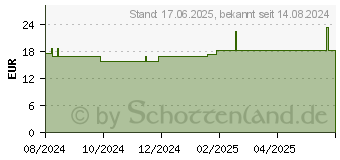 Preistrend fr ACTIFAST schlauchf.Fixierverb.20 cmx1 m lila (19151575)