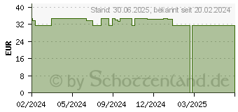 Preistrend fr LEUKOMED sterile Pflaster 5x7,2 cm (19151894)