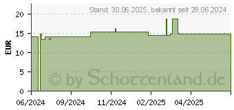 Preistrend fr LEUKOPLAST Fixomull stretch 10 cmx2 m (19151931)