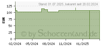 Preistrend fr MEXTRA Superabsorbent Verband 12,5x22,5 cm (19151954)