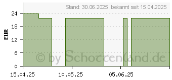 Preistrend fr GLUCOSE 5% DELTAMEDICA Infusionslsung Glasfl. (19152244)