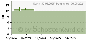 Preistrend fr LIPOAEROSOL Spray (19152445)